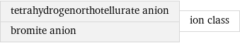 tetrahydrogenorthotellurate anion bromite anion | ion class