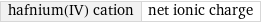 hafnium(IV) cation | net ionic charge