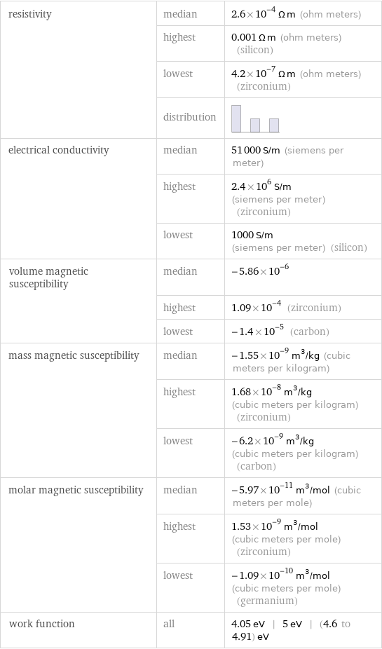 resistivity | median | 2.6×10^-4 Ω m (ohm meters)  | highest | 0.001 Ω m (ohm meters) (silicon)  | lowest | 4.2×10^-7 Ω m (ohm meters) (zirconium)  | distribution |  electrical conductivity | median | 51000 S/m (siemens per meter)  | highest | 2.4×10^6 S/m (siemens per meter) (zirconium)  | lowest | 1000 S/m (siemens per meter) (silicon) volume magnetic susceptibility | median | -5.86×10^-6  | highest | 1.09×10^-4 (zirconium)  | lowest | -1.4×10^-5 (carbon) mass magnetic susceptibility | median | -1.55×10^-9 m^3/kg (cubic meters per kilogram)  | highest | 1.68×10^-8 m^3/kg (cubic meters per kilogram) (zirconium)  | lowest | -6.2×10^-9 m^3/kg (cubic meters per kilogram) (carbon) molar magnetic susceptibility | median | -5.97×10^-11 m^3/mol (cubic meters per mole)  | highest | 1.53×10^-9 m^3/mol (cubic meters per mole) (zirconium)  | lowest | -1.09×10^-10 m^3/mol (cubic meters per mole) (germanium) work function | all | 4.05 eV | 5 eV | (4.6 to 4.91) eV