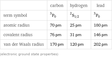  | carbon | hydrogen | lead term symbol | ^3P_0 | ^2S_(1/2) | ^3P_0 atomic radius | 70 pm | 25 pm | 180 pm covalent radius | 76 pm | 31 pm | 146 pm van der Waals radius | 170 pm | 120 pm | 202 pm (electronic ground state properties)