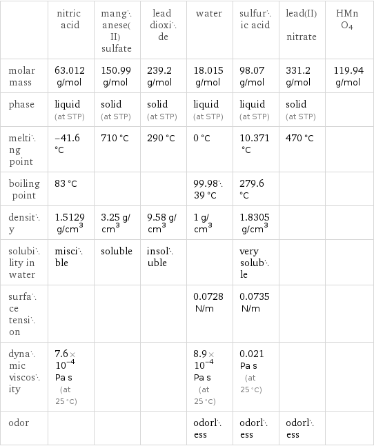  | nitric acid | manganese(II) sulfate | lead dioxide | water | sulfuric acid | lead(II) nitrate | HMnO4 molar mass | 63.012 g/mol | 150.99 g/mol | 239.2 g/mol | 18.015 g/mol | 98.07 g/mol | 331.2 g/mol | 119.94 g/mol phase | liquid (at STP) | solid (at STP) | solid (at STP) | liquid (at STP) | liquid (at STP) | solid (at STP) |  melting point | -41.6 °C | 710 °C | 290 °C | 0 °C | 10.371 °C | 470 °C |  boiling point | 83 °C | | | 99.9839 °C | 279.6 °C | |  density | 1.5129 g/cm^3 | 3.25 g/cm^3 | 9.58 g/cm^3 | 1 g/cm^3 | 1.8305 g/cm^3 | |  solubility in water | miscible | soluble | insoluble | | very soluble | |  surface tension | | | | 0.0728 N/m | 0.0735 N/m | |  dynamic viscosity | 7.6×10^-4 Pa s (at 25 °C) | | | 8.9×10^-4 Pa s (at 25 °C) | 0.021 Pa s (at 25 °C) | |  odor | | | | odorless | odorless | odorless | 