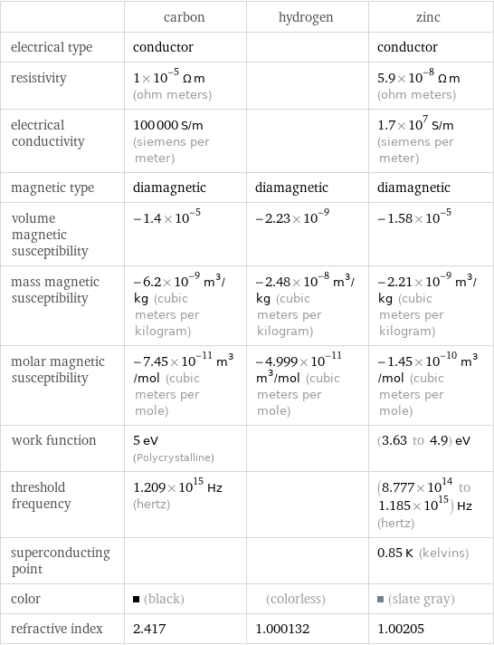  | carbon | hydrogen | zinc electrical type | conductor | | conductor resistivity | 1×10^-5 Ω m (ohm meters) | | 5.9×10^-8 Ω m (ohm meters) electrical conductivity | 100000 S/m (siemens per meter) | | 1.7×10^7 S/m (siemens per meter) magnetic type | diamagnetic | diamagnetic | diamagnetic volume magnetic susceptibility | -1.4×10^-5 | -2.23×10^-9 | -1.58×10^-5 mass magnetic susceptibility | -6.2×10^-9 m^3/kg (cubic meters per kilogram) | -2.48×10^-8 m^3/kg (cubic meters per kilogram) | -2.21×10^-9 m^3/kg (cubic meters per kilogram) molar magnetic susceptibility | -7.45×10^-11 m^3/mol (cubic meters per mole) | -4.999×10^-11 m^3/mol (cubic meters per mole) | -1.45×10^-10 m^3/mol (cubic meters per mole) work function | 5 eV (Polycrystalline) | | (3.63 to 4.9) eV threshold frequency | 1.209×10^15 Hz (hertz) | | (8.777×10^14 to 1.185×10^15) Hz (hertz) superconducting point | | | 0.85 K (kelvins) color | (black) | (colorless) | (slate gray) refractive index | 2.417 | 1.000132 | 1.00205