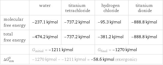  | water | titanium tetrachloride | hydrogen chloride | titanium dioxide molecular free energy | -237.1 kJ/mol | -737.2 kJ/mol | -95.3 kJ/mol | -888.8 kJ/mol total free energy | -474.2 kJ/mol | -737.2 kJ/mol | -381.2 kJ/mol | -888.8 kJ/mol  | G_initial = -1211 kJ/mol | | G_final = -1270 kJ/mol |  ΔG_rxn^0 | -1270 kJ/mol - -1211 kJ/mol = -58.6 kJ/mol (exergonic) | | |  