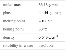 molar mass | 86.18 g/mol phase | liquid (at STP) melting point | -100 °C boiling point | 50 °C density | 0.649 g/cm^3 solubility in water | insoluble