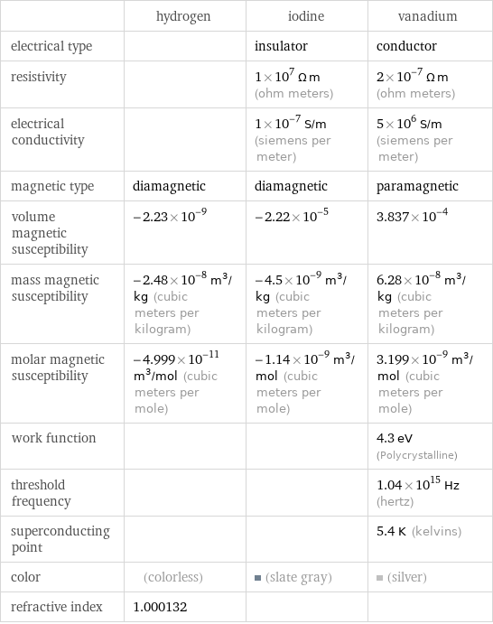  | hydrogen | iodine | vanadium electrical type | | insulator | conductor resistivity | | 1×10^7 Ω m (ohm meters) | 2×10^-7 Ω m (ohm meters) electrical conductivity | | 1×10^-7 S/m (siemens per meter) | 5×10^6 S/m (siemens per meter) magnetic type | diamagnetic | diamagnetic | paramagnetic volume magnetic susceptibility | -2.23×10^-9 | -2.22×10^-5 | 3.837×10^-4 mass magnetic susceptibility | -2.48×10^-8 m^3/kg (cubic meters per kilogram) | -4.5×10^-9 m^3/kg (cubic meters per kilogram) | 6.28×10^-8 m^3/kg (cubic meters per kilogram) molar magnetic susceptibility | -4.999×10^-11 m^3/mol (cubic meters per mole) | -1.14×10^-9 m^3/mol (cubic meters per mole) | 3.199×10^-9 m^3/mol (cubic meters per mole) work function | | | 4.3 eV (Polycrystalline) threshold frequency | | | 1.04×10^15 Hz (hertz) superconducting point | | | 5.4 K (kelvins) color | (colorless) | (slate gray) | (silver) refractive index | 1.000132 | | 