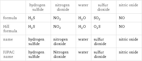  | hydrogen sulfide | nitrogen dioxide | water | sulfur dioxide | nitric oxide formula | H_2S | NO_2 | H_2O | SO_2 | NO Hill formula | H_2S | NO_2 | H_2O | O_2S | NO name | hydrogen sulfide | nitrogen dioxide | water | sulfur dioxide | nitric oxide IUPAC name | hydrogen sulfide | Nitrogen dioxide | water | sulfur dioxide | nitric oxide