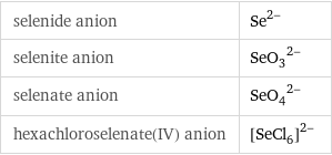 selenide anion | Se^(2-) selenite anion | (SeO_3)^(2-) selenate anion | (SeO_4)^(2-) hexachloroselenate(IV) anion | ([SeCl_6])^(2-)