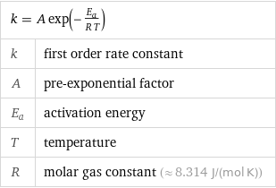 k = A exp(-E_a/(R T)) |  k | first order rate constant A | pre-exponential factor E_a | activation energy T | temperature R | molar gas constant (≈ 8.314 J/(mol K))