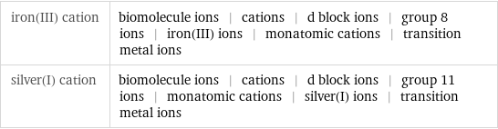 iron(III) cation | biomolecule ions | cations | d block ions | group 8 ions | iron(III) ions | monatomic cations | transition metal ions silver(I) cation | biomolecule ions | cations | d block ions | group 11 ions | monatomic cations | silver(I) ions | transition metal ions