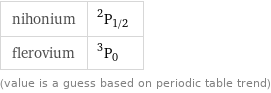 nihonium | ^2P_(1/2) flerovium | ^3P_0 (value is a guess based on periodic table trend)