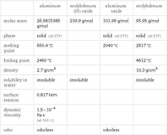  | aluminum | molybdenum(III) oxide | aluminum oxide | molybdenum molar mass | 26.9815385 g/mol | 239.9 g/mol | 101.96 g/mol | 95.95 g/mol phase | solid (at STP) | | solid (at STP) | solid (at STP) melting point | 660.4 °C | | 2040 °C | 2617 °C boiling point | 2460 °C | | | 4612 °C density | 2.7 g/cm^3 | | | 10.3 g/cm^3 solubility in water | insoluble | insoluble | | insoluble surface tension | 0.817 N/m | | |  dynamic viscosity | 1.5×10^-4 Pa s (at 760 °C) | | |  odor | odorless | | odorless | 