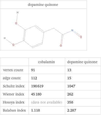   | cobalamin | dopamine quinone vertex count | 91 | 13 edge count | 112 | 15 Schultz index | 190619 | 1047 Wiener index | 45180 | 262 Hosoya index | (data not available) | 358 Balaban index | 1.118 | 2.287