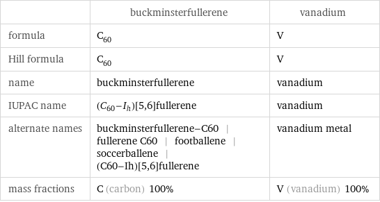  | buckminsterfullerene | vanadium formula | C_60 | V Hill formula | C_60 | V name | buckminsterfullerene | vanadium IUPAC name | (\!\(\*SubscriptBox[\(C\), \(60\)]\)-\!\(\*SubscriptBox[\(I\), \(h\)]\))[5, 6]fullerene | vanadium alternate names | buckminsterfullerene-C60 | fullerene C60 | footballene | soccerballene | (C60-Ih)[5, 6]fullerene | vanadium metal mass fractions | C (carbon) 100% | V (vanadium) 100%