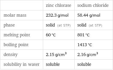  | zinc chlorate | sodium chloride molar mass | 232.3 g/mol | 58.44 g/mol phase | solid (at STP) | solid (at STP) melting point | 60 °C | 801 °C boiling point | | 1413 °C density | 2.15 g/cm^3 | 2.16 g/cm^3 solubility in water | soluble | soluble