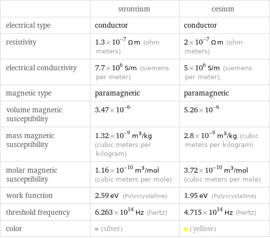  | strontium | cesium electrical type | conductor | conductor resistivity | 1.3×10^-7 Ω m (ohm meters) | 2×10^-7 Ω m (ohm meters) electrical conductivity | 7.7×10^6 S/m (siemens per meter) | 5×10^6 S/m (siemens per meter) magnetic type | paramagnetic | paramagnetic volume magnetic susceptibility | 3.47×10^-6 | 5.26×10^-6 mass magnetic susceptibility | 1.32×10^-9 m^3/kg (cubic meters per kilogram) | 2.8×10^-9 m^3/kg (cubic meters per kilogram) molar magnetic susceptibility | 1.16×10^-10 m^3/mol (cubic meters per mole) | 3.72×10^-10 m^3/mol (cubic meters per mole) work function | 2.59 eV (Polycrystalline) | 1.95 eV (Polycrystalline) threshold frequency | 6.263×10^14 Hz (hertz) | 4.715×10^14 Hz (hertz) color | (silver) | (yellow)