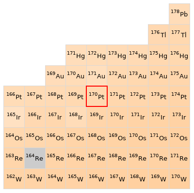 Nearby isotopes