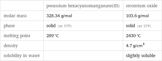  | potassium hexacyanomanganate(III) | strontium oxide molar mass | 328.34 g/mol | 103.6 g/mol phase | solid (at STP) | solid (at STP) melting point | 289 °C | 2430 °C density | | 4.7 g/cm^3 solubility in water | | slightly soluble