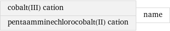 cobalt(III) cation pentaamminechlorocobalt(II) cation | name
