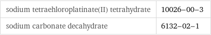 sodium tetraehloroplatinate(II) tetrahydrate | 10026-00-3 sodium carbonate decahydrate | 6132-02-1