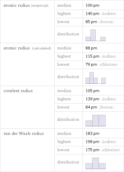 atomic radius (empirical) | median | 100 pm  | highest | 140 pm (iodine)  | lowest | 85 pm (boron)  | distribution |  atomic radius (calculated) | median | 88 pm  | highest | 115 pm (iodine)  | lowest | 79 pm (chlorine)  | distribution |  covalent radius | median | 105 pm  | highest | 139 pm (iodine)  | lowest | 84 pm (boron)  | distribution |  van der Waals radius | median | 183 pm  | highest | 198 pm (iodine)  | lowest | 175 pm (chlorine)  | distribution | 