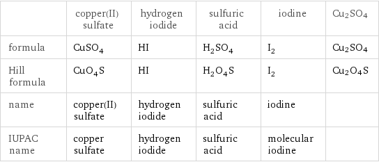  | copper(II) sulfate | hydrogen iodide | sulfuric acid | iodine | Cu2SO4 formula | CuSO_4 | HI | H_2SO_4 | I_2 | Cu2SO4 Hill formula | CuO_4S | HI | H_2O_4S | I_2 | Cu2O4S name | copper(II) sulfate | hydrogen iodide | sulfuric acid | iodine |  IUPAC name | copper sulfate | hydrogen iodide | sulfuric acid | molecular iodine | 