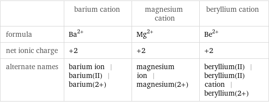  | barium cation | magnesium cation | beryllium cation formula | Ba^(2+) | Mg^(2+) | Be^(2+) net ionic charge | +2 | +2 | +2 alternate names | barium ion | barium(II) | barium(2+) | magnesium ion | magnesium(2+) | beryllium(II) | beryllium(II) cation | beryllium(2+)