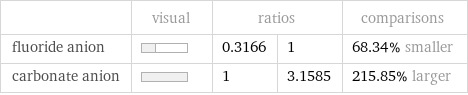  | visual | ratios | | comparisons fluoride anion | | 0.3166 | 1 | 68.34% smaller carbonate anion | | 1 | 3.1585 | 215.85% larger