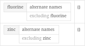 fluorine | alternate names  | excluding fluorine | {} zinc | alternate names  | excluding zinc | {}