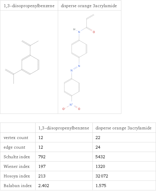   | 1, 3-diisopropenylbenzene | disperse orange 3acrylamide vertex count | 12 | 22 edge count | 12 | 24 Schultz index | 792 | 5432 Wiener index | 197 | 1320 Hosoya index | 213 | 32072 Balaban index | 2.402 | 1.575