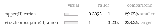  | visual | ratios | | comparisons copper(II) cation | | 0.3095 | 1 | 69.05% smaller tetrachlorocuprate(II) anion | | 1 | 3.232 | 223.2% larger