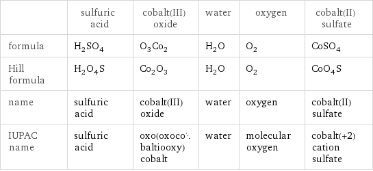  | sulfuric acid | cobalt(III) oxide | water | oxygen | cobalt(II) sulfate formula | H_2SO_4 | O_3Co_2 | H_2O | O_2 | CoSO_4 Hill formula | H_2O_4S | Co_2O_3 | H_2O | O_2 | CoO_4S name | sulfuric acid | cobalt(III) oxide | water | oxygen | cobalt(II) sulfate IUPAC name | sulfuric acid | oxo(oxocobaltiooxy)cobalt | water | molecular oxygen | cobalt(+2) cation sulfate