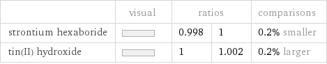  | visual | ratios | | comparisons strontium hexaboride | | 0.998 | 1 | 0.2% smaller tin(II) hydroxide | | 1 | 1.002 | 0.2% larger