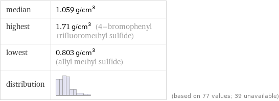 median | 1.059 g/cm^3 highest | 1.71 g/cm^3 (4-bromophenyl trifluoromethyl sulfide) lowest | 0.803 g/cm^3 (allyl methyl sulfide) distribution | | (based on 77 values; 39 unavailable)