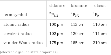  | chlorine | bromine | silicon term symbol | ^2P_(3/2) | ^2P_(3/2) | ^3P_0 atomic radius | 100 pm | 115 pm | 110 pm covalent radius | 102 pm | 120 pm | 111 pm van der Waals radius | 175 pm | 185 pm | 210 pm (electronic ground state properties)