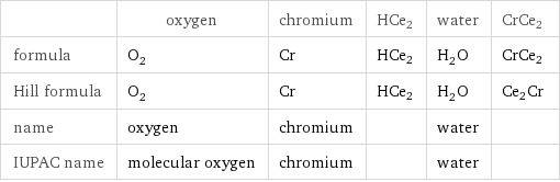  | oxygen | chromium | HCe2 | water | CrCe2 formula | O_2 | Cr | HCe2 | H_2O | CrCe2 Hill formula | O_2 | Cr | HCe2 | H_2O | Ce2Cr name | oxygen | chromium | | water |  IUPAC name | molecular oxygen | chromium | | water | 
