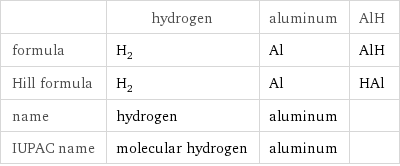  | hydrogen | aluminum | AlH formula | H_2 | Al | AlH Hill formula | H_2 | Al | HAl name | hydrogen | aluminum |  IUPAC name | molecular hydrogen | aluminum | 