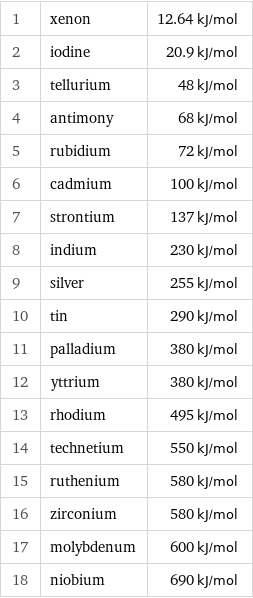 1 | xenon | 12.64 kJ/mol 2 | iodine | 20.9 kJ/mol 3 | tellurium | 48 kJ/mol 4 | antimony | 68 kJ/mol 5 | rubidium | 72 kJ/mol 6 | cadmium | 100 kJ/mol 7 | strontium | 137 kJ/mol 8 | indium | 230 kJ/mol 9 | silver | 255 kJ/mol 10 | tin | 290 kJ/mol 11 | palladium | 380 kJ/mol 12 | yttrium | 380 kJ/mol 13 | rhodium | 495 kJ/mol 14 | technetium | 550 kJ/mol 15 | ruthenium | 580 kJ/mol 16 | zirconium | 580 kJ/mol 17 | molybdenum | 600 kJ/mol 18 | niobium | 690 kJ/mol