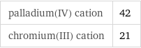 palladium(IV) cation | 42 chromium(III) cation | 21