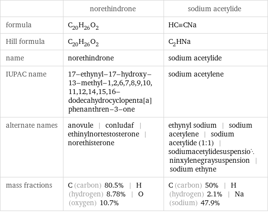  | norethindrone | sodium acetylide formula | C_20H_26O_2 | HC congruent CNa Hill formula | C_20H_26O_2 | C_2HNa name | norethindrone | sodium acetylide IUPAC name | 17-ethynyl-17-hydroxy-13-methyl-1, 2, 6, 7, 8, 9, 10, 11, 12, 14, 15, 16-dodecahydrocyclopenta[a]phenanthren-3-one | sodium acetylene alternate names | anovule | conludaf | ethinylnortestosterone | norethisterone | ethynyl sodium | sodium acetylene | sodium acetylide (1:1) | sodiumacetylidesuspensioninxylenegraysuspension | sodium ethyne mass fractions | C (carbon) 80.5% | H (hydrogen) 8.78% | O (oxygen) 10.7% | C (carbon) 50% | H (hydrogen) 2.1% | Na (sodium) 47.9%