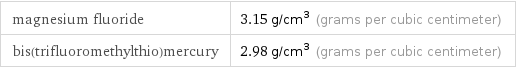 magnesium fluoride | 3.15 g/cm^3 (grams per cubic centimeter) bis(trifluoromethylthio)mercury | 2.98 g/cm^3 (grams per cubic centimeter)