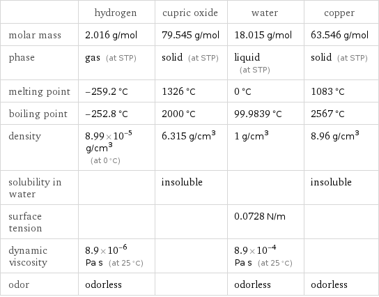  | hydrogen | cupric oxide | water | copper molar mass | 2.016 g/mol | 79.545 g/mol | 18.015 g/mol | 63.546 g/mol phase | gas (at STP) | solid (at STP) | liquid (at STP) | solid (at STP) melting point | -259.2 °C | 1326 °C | 0 °C | 1083 °C boiling point | -252.8 °C | 2000 °C | 99.9839 °C | 2567 °C density | 8.99×10^-5 g/cm^3 (at 0 °C) | 6.315 g/cm^3 | 1 g/cm^3 | 8.96 g/cm^3 solubility in water | | insoluble | | insoluble surface tension | | | 0.0728 N/m |  dynamic viscosity | 8.9×10^-6 Pa s (at 25 °C) | | 8.9×10^-4 Pa s (at 25 °C) |  odor | odorless | | odorless | odorless