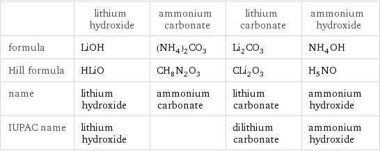  | lithium hydroxide | ammonium carbonate | lithium carbonate | ammonium hydroxide formula | LiOH | (NH_4)_2CO_3 | Li_2CO_3 | NH_4OH Hill formula | HLiO | CH_8N_2O_3 | CLi_2O_3 | H_5NO name | lithium hydroxide | ammonium carbonate | lithium carbonate | ammonium hydroxide IUPAC name | lithium hydroxide | | dilithium carbonate | ammonium hydroxide