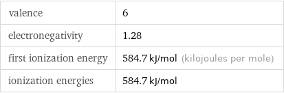 valence | 6 electronegativity | 1.28 first ionization energy | 584.7 kJ/mol (kilojoules per mole) ionization energies | 584.7 kJ/mol