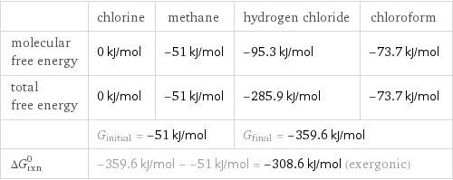  | chlorine | methane | hydrogen chloride | chloroform molecular free energy | 0 kJ/mol | -51 kJ/mol | -95.3 kJ/mol | -73.7 kJ/mol total free energy | 0 kJ/mol | -51 kJ/mol | -285.9 kJ/mol | -73.7 kJ/mol  | G_initial = -51 kJ/mol | | G_final = -359.6 kJ/mol |  ΔG_rxn^0 | -359.6 kJ/mol - -51 kJ/mol = -308.6 kJ/mol (exergonic) | | |  