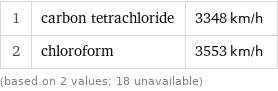 1 | carbon tetrachloride | 3348 km/h 2 | chloroform | 3553 km/h (based on 2 values; 18 unavailable)