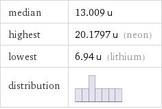 median | 13.009 u highest | 20.1797 u (neon) lowest | 6.94 u (lithium) distribution | 