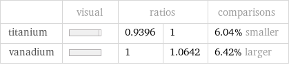  | visual | ratios | | comparisons titanium | | 0.9396 | 1 | 6.04% smaller vanadium | | 1 | 1.0642 | 6.42% larger