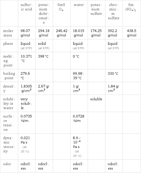  | sulfuric acid | potassium dichromate | SmSO4 | water | potassium sulfate | chromium sulfate | Sm(SO4)3 molar mass | 98.07 g/mol | 294.18 g/mol | 246.42 g/mol | 18.015 g/mol | 174.25 g/mol | 392.2 g/mol | 438.5 g/mol phase | liquid (at STP) | solid (at STP) | | liquid (at STP) | | liquid (at STP) |  melting point | 10.371 °C | 398 °C | | 0 °C | | |  boiling point | 279.6 °C | | | 99.9839 °C | | 330 °C |  density | 1.8305 g/cm^3 | 2.67 g/cm^3 | | 1 g/cm^3 | | 1.84 g/cm^3 |  solubility in water | very soluble | | | | soluble | |  surface tension | 0.0735 N/m | | | 0.0728 N/m | | |  dynamic viscosity | 0.021 Pa s (at 25 °C) | | | 8.9×10^-4 Pa s (at 25 °C) | | |  odor | odorless | odorless | | odorless | | odorless | 