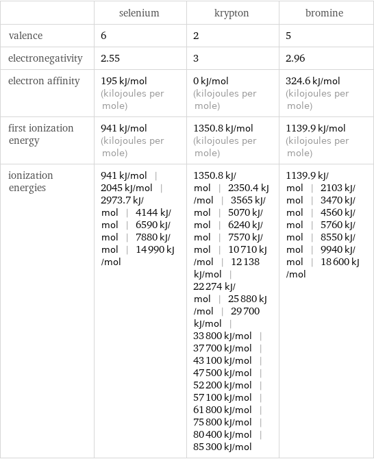  | selenium | krypton | bromine valence | 6 | 2 | 5 electronegativity | 2.55 | 3 | 2.96 electron affinity | 195 kJ/mol (kilojoules per mole) | 0 kJ/mol (kilojoules per mole) | 324.6 kJ/mol (kilojoules per mole) first ionization energy | 941 kJ/mol (kilojoules per mole) | 1350.8 kJ/mol (kilojoules per mole) | 1139.9 kJ/mol (kilojoules per mole) ionization energies | 941 kJ/mol | 2045 kJ/mol | 2973.7 kJ/mol | 4144 kJ/mol | 6590 kJ/mol | 7880 kJ/mol | 14990 kJ/mol | 1350.8 kJ/mol | 2350.4 kJ/mol | 3565 kJ/mol | 5070 kJ/mol | 6240 kJ/mol | 7570 kJ/mol | 10710 kJ/mol | 12138 kJ/mol | 22274 kJ/mol | 25880 kJ/mol | 29700 kJ/mol | 33800 kJ/mol | 37700 kJ/mol | 43100 kJ/mol | 47500 kJ/mol | 52200 kJ/mol | 57100 kJ/mol | 61800 kJ/mol | 75800 kJ/mol | 80400 kJ/mol | 85300 kJ/mol | 1139.9 kJ/mol | 2103 kJ/mol | 3470 kJ/mol | 4560 kJ/mol | 5760 kJ/mol | 8550 kJ/mol | 9940 kJ/mol | 18600 kJ/mol