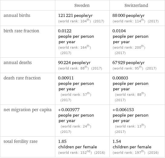  | Sweden | Switzerland annual births | 121221 people/yr (world rank: 104th) (2017) | 88000 people/yr (world rank: 114th) (2017) birth rate fraction | 0.0122 people per person per year (world rank: 164th) (2017) | 0.0104 people per person per year (world rank: 200th) (2017) annual deaths | 90224 people/yr (world rank: 88th) (2017) | 67929 people/yr (world rank: 95th) (2017) death rate fraction | 0.00911 people per person per year (world rank: 57th) (2017) | 0.00803 people per person per year (world rank: 88th) (2017) net migration per capita | +0.003977 people per person per year (world rank: 24th) (2017) | +0.006153 people per person per year (world rank: 13th) (2017) total fertility rate | 1.85 children per female (world rank: 152nd) (2016) | 1.54 children per female (world rank: 197th) (2016)